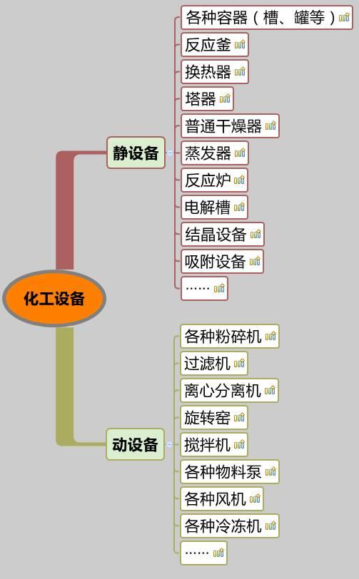 你沒看錯(cuò)，就是20類化工設(shè)備大匯總，認(rèn)清化工人自家的設(shè)備。 （附送2016中國(guó)化工裝備制造業(yè)50強(qiáng)企業(yè)排行榜）